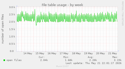 File table usage