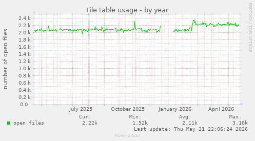 File table usage