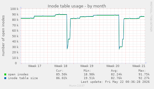 monthly graph