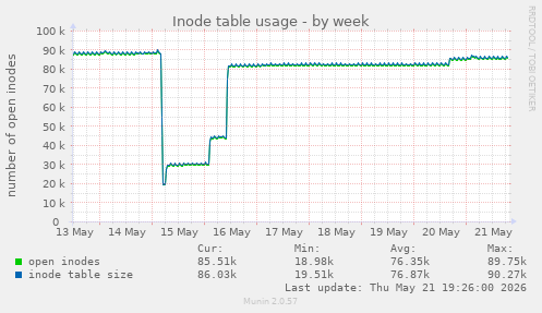 weekly graph