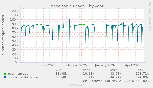 Inode table usage