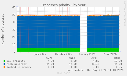 Processes priority