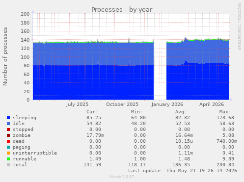 Processes