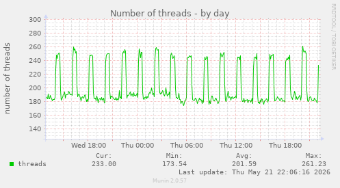 Number of threads