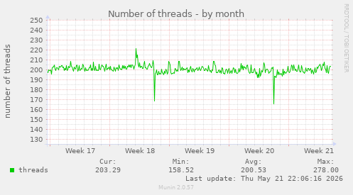 Number of threads