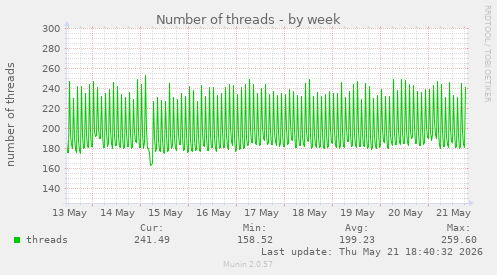 Number of threads
