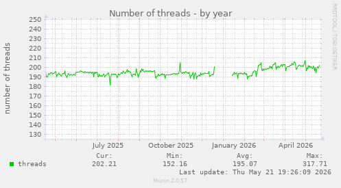 Number of threads