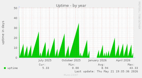 yearly graph