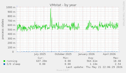 VMstat