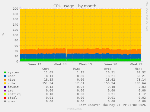 CPU usage