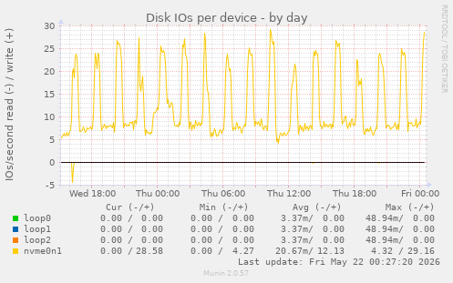 Disk IOs per device