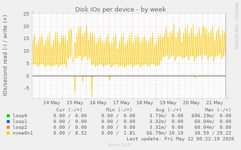 Disk IOs per device