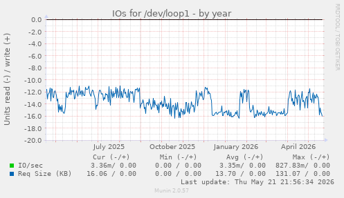 yearly graph