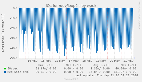 weekly graph