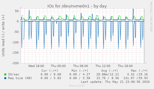 daily graph