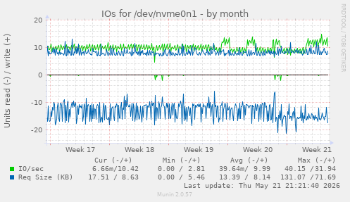 monthly graph