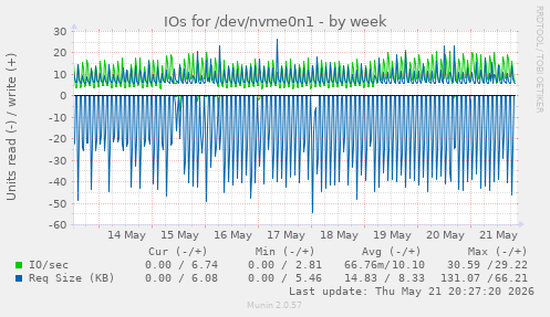 weekly graph