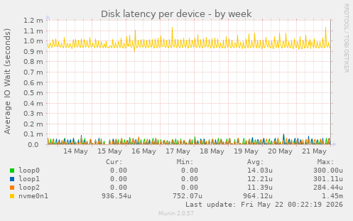 Disk latency per device