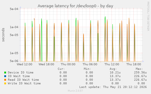 Average latency for /dev/loop0