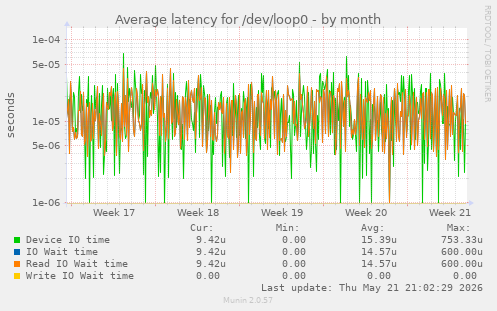 Average latency for /dev/loop0