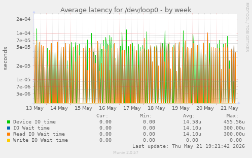 Average latency for /dev/loop0