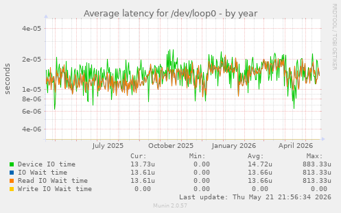 Average latency for /dev/loop0