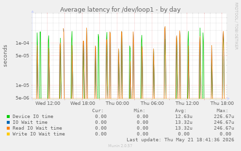Average latency for /dev/loop1