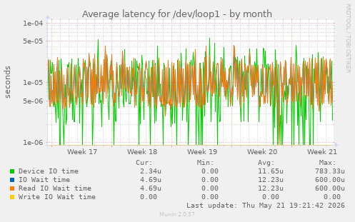 Average latency for /dev/loop1
