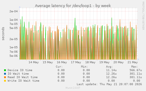 Average latency for /dev/loop1