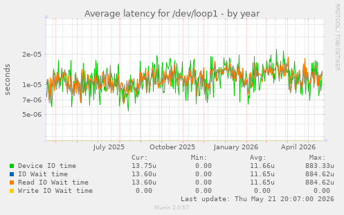 Average latency for /dev/loop1