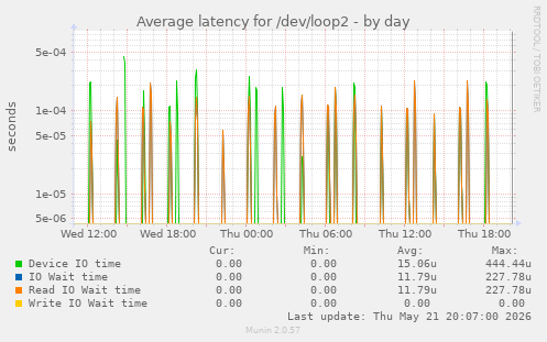 Average latency for /dev/loop2