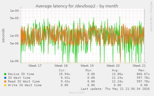 Average latency for /dev/loop2