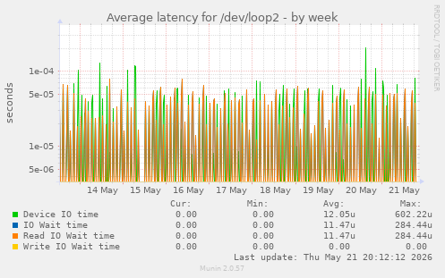 Average latency for /dev/loop2