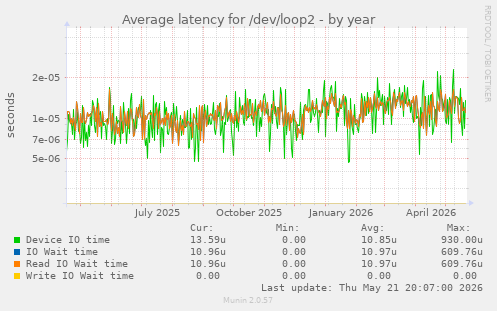 Average latency for /dev/loop2
