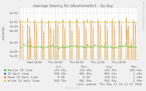 Average latency for /dev/nvme0n1
