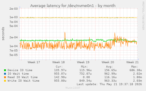 Average latency for /dev/nvme0n1