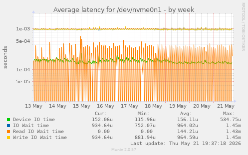 Average latency for /dev/nvme0n1
