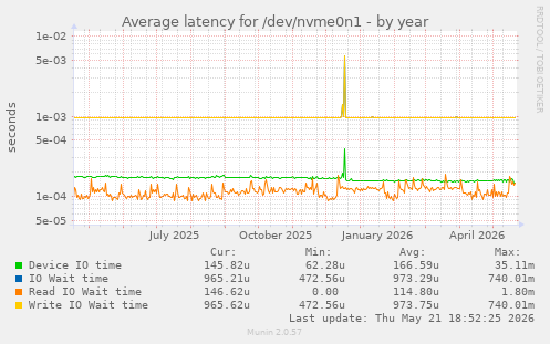 Average latency for /dev/nvme0n1