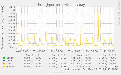Throughput per device