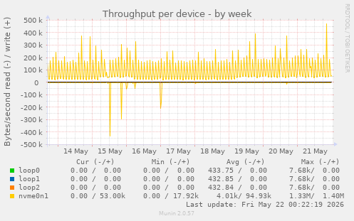 Throughput per device