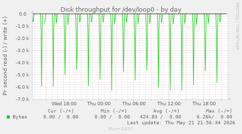 daily graph