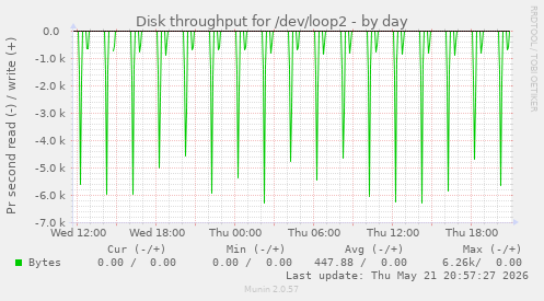 daily graph