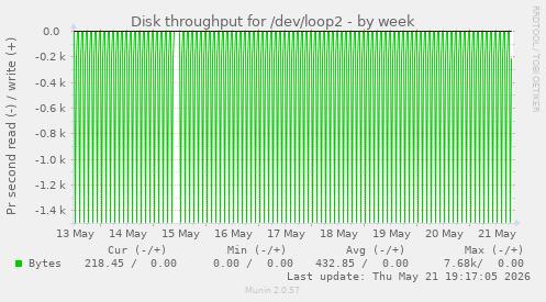 weekly graph
