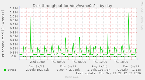 Disk throughput for /dev/nvme0n1