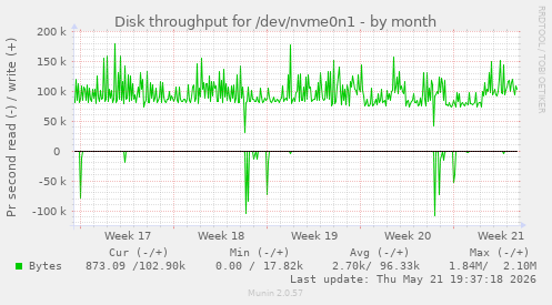 monthly graph