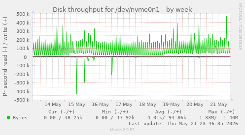 Disk throughput for /dev/nvme0n1