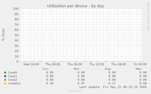 Utilization per device
