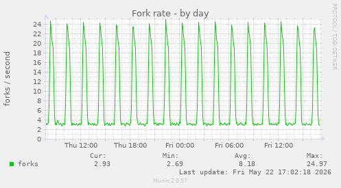 Fork rate