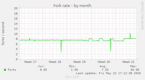 Fork rate