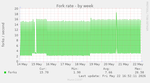 Fork rate
